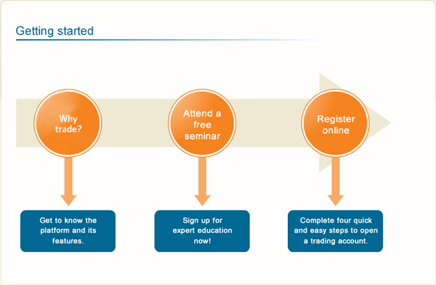 How to get started with Standard Online Share Trading